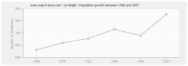 Population Le Hinglé